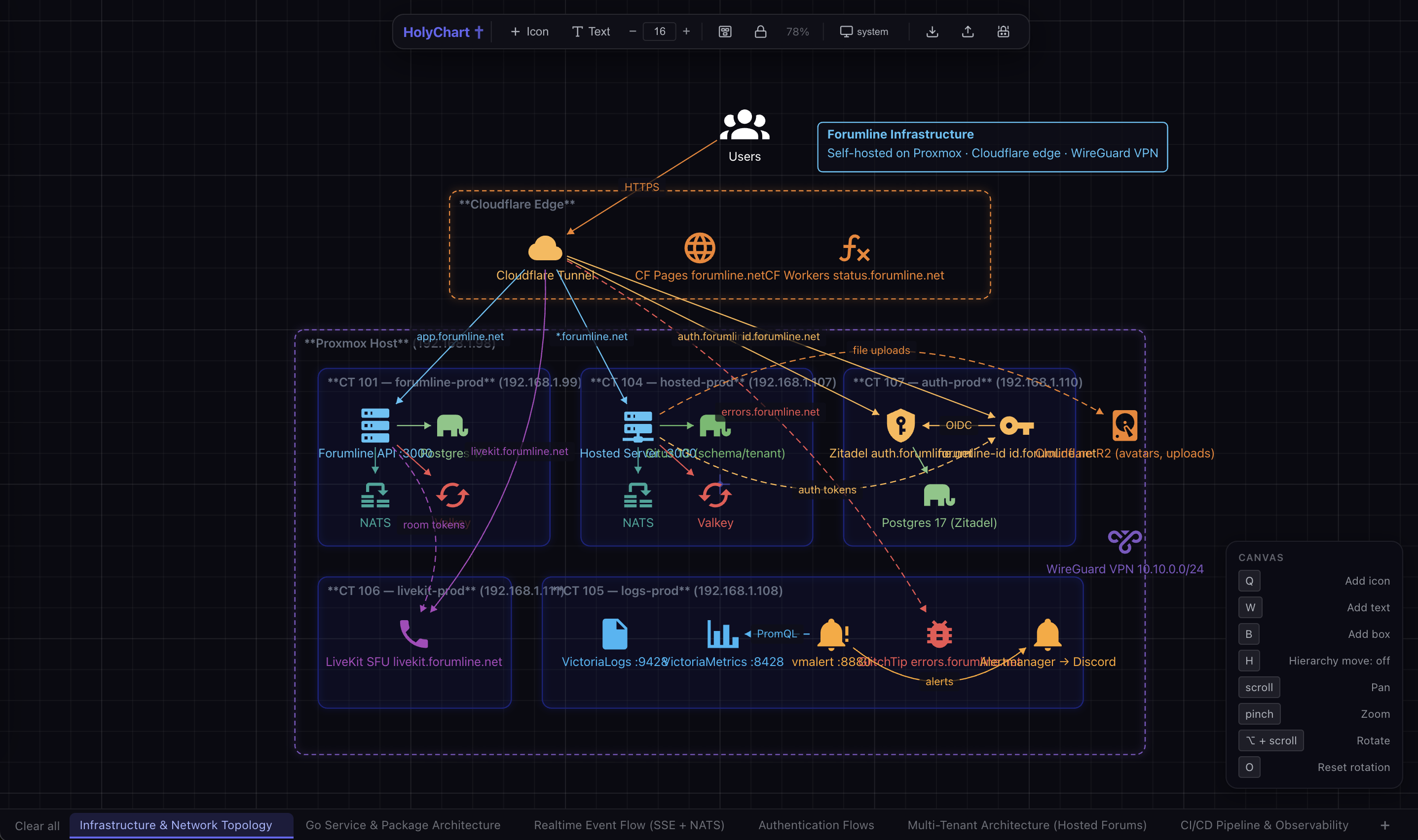 HolyChart — infrastructure diagram on an infinite canvas with icons, connections, and diagram tabs